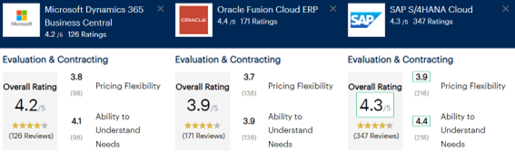SAP S/4HANA Cloud vs. Microsoft Dynamics 365 Business Central vs. Oracle Fusion Cloud ERP