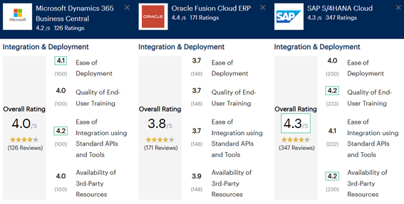 SAP S/4HANA Cloud vs. Microsoft Dynamics 365 Business Central vs. Oracle Fusion Cloud ERP