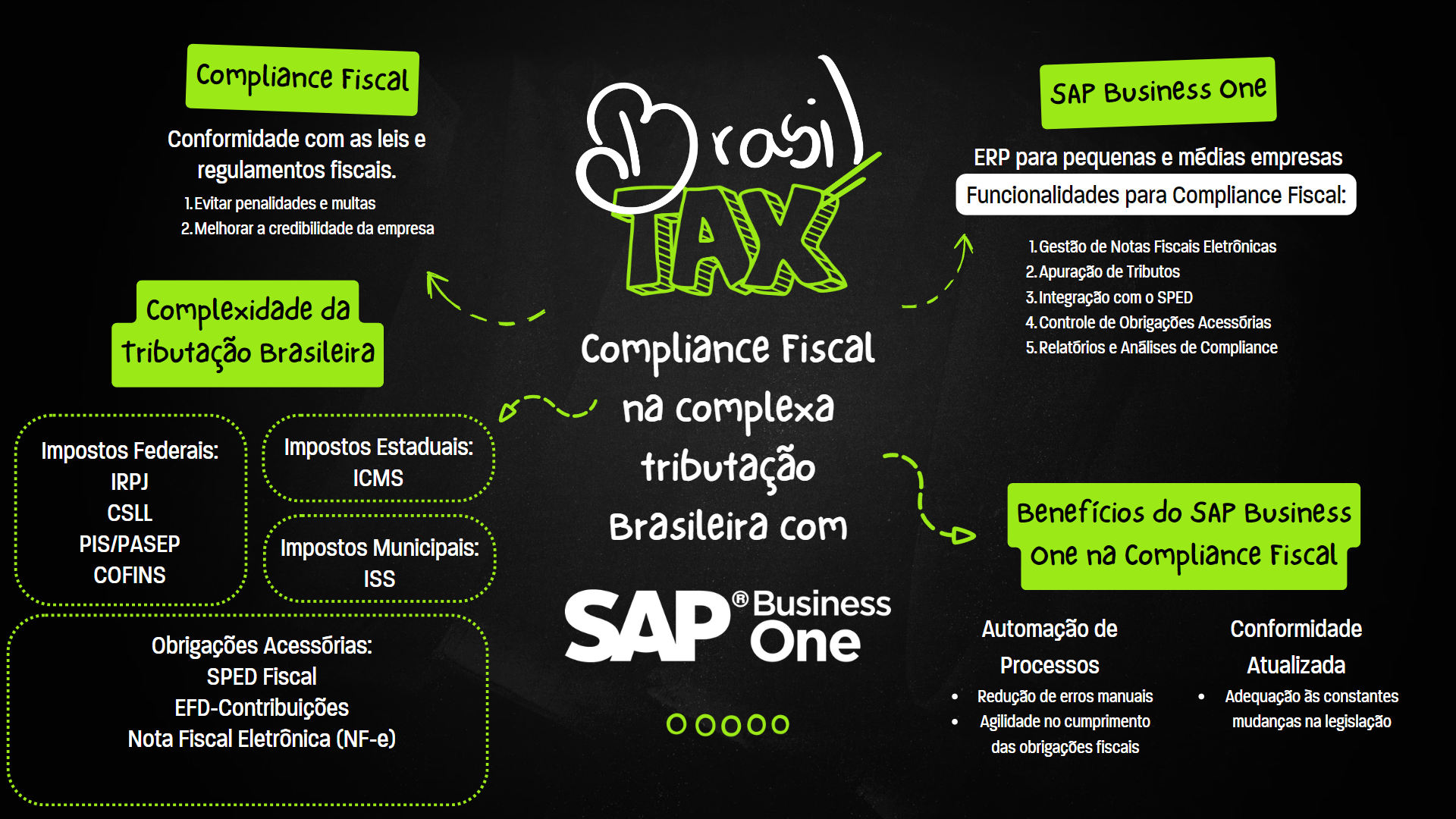 mapa mental para Compliance Fiscal na Complexa Tributação Brasileira com ERP SAP Business One