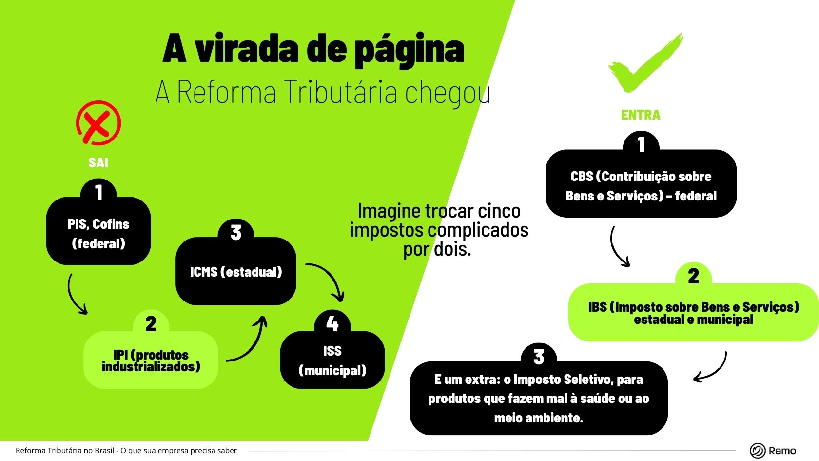 A Reforma propõe simplificar esse cenário com a extinção de cinco tributos:

PIS e Cofins (federais)

ICMS (estadual)

ISS (municipal)

IPI (federal sobre produtos industrializados)

Substituídos por:

CBS (Contribuição sobre Bens e Serviços) – federal

IBS (Imposto sobre Bens e Serviços) – estadual e municipal

E o Imposto Seletivo, que incidirá sobre bens e serviços nocivos à saúde e ao meio ambiente.